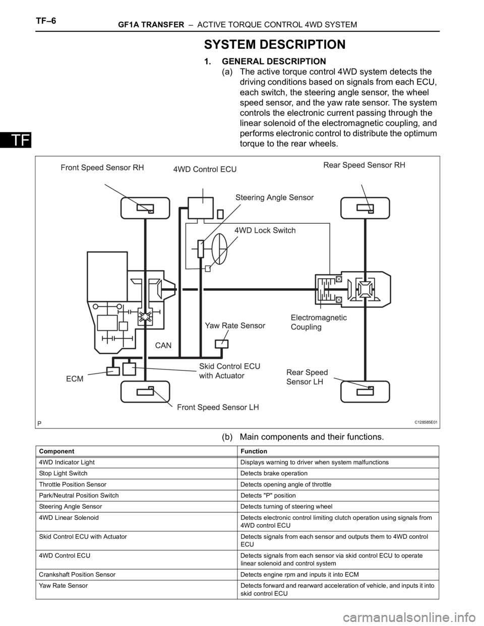 TOYOTA RAV4 2006 Service Repair Manual TF–6GF1A TRANSFER – ACTIVE TORQUE CONTROL 4WD SYSTEM
TF
SYSTEM DESCRIPTION
1. GENERAL DESCRIPTION
(a) The active torque control 4WD system detects the
driving conditions based on signals from e TOYOTA RAV4 2006 Service Repair Manual TF–6GF1A TRANSFER – ACTIVE TORQUE CONTROL 4WD SYSTEM
TF
SYSTEM DESCRIPTION
1. GENERAL DESCRIPTION
(a) The active torque control 4WD system detects the
driving conditions based on signals from e