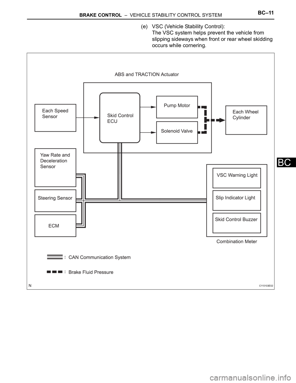 TOYOTA RAV4 2006  Service Repair Manual BRAKE CONTROL  –  VEHICLE STABILITY CONTROL SYSTEMBC–11
BC
(e) VSC (Vehicle Stability Control): 
The VSC system helps prevent the vehicle from 
slipping sideways when front or rear wheel skidding 