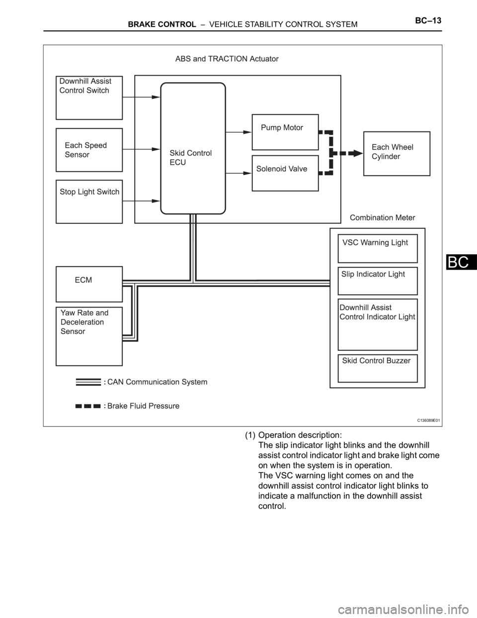 TOYOTA RAV4 2006  Service Repair Manual BRAKE CONTROL  –  VEHICLE STABILITY CONTROL SYSTEMBC–13
BC
(1) Operation description: 
The slip indicator light blinks and the downhill 
assist control indicator light and brake light come 
on whe