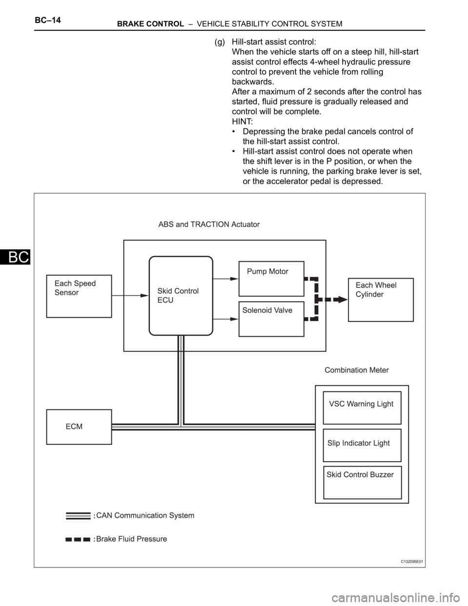 TOYOTA RAV4 2006  Service Repair Manual BC–14BRAKE CONTROL  –  VEHICLE STABILITY CONTROL SYSTEM
BC
(g) Hill-start assist control: 
When the vehicle starts off on a steep hill, hill-start 
assist control effects 4-wheel hydraulic pressur