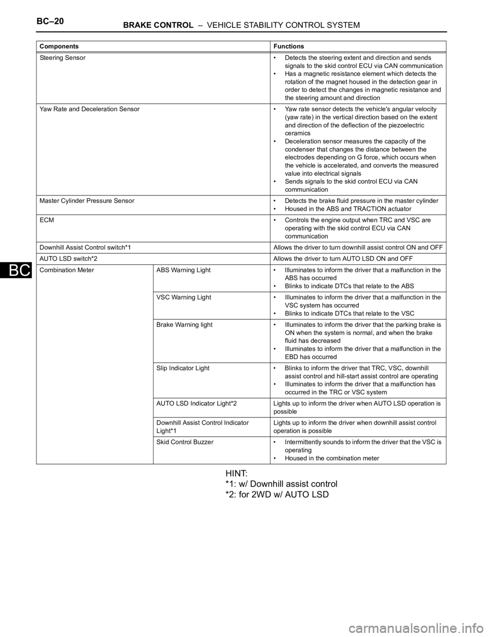 TOYOTA RAV4 2006  Service Repair Manual BC–20BRAKE CONTROL  –  VEHICLE STABILITY CONTROL SYSTEM
BC
HINT:
*1: w/ Downhill assist control
*2: for 2WD w/ AUTO LSD
Steering Sensor • Detects the steering extent and direction and sends 
sig