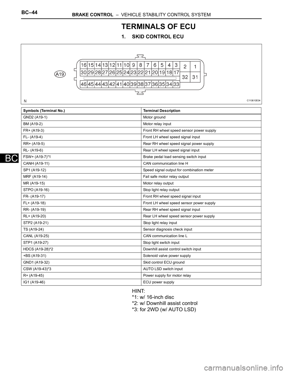 TOYOTA RAV4 2006  Service Repair Manual BC–44BRAKE CONTROL  –  VEHICLE STABILITY CONTROL SYSTEM
BC
TERMINALS OF ECU
1. SKID CONTROL ECU
HINT:
*1: w/ 16-inch disc
*2: w/ Downhill assist control
*3: for 2WD (w/ AUTO LSD)
Symbols (Terminal