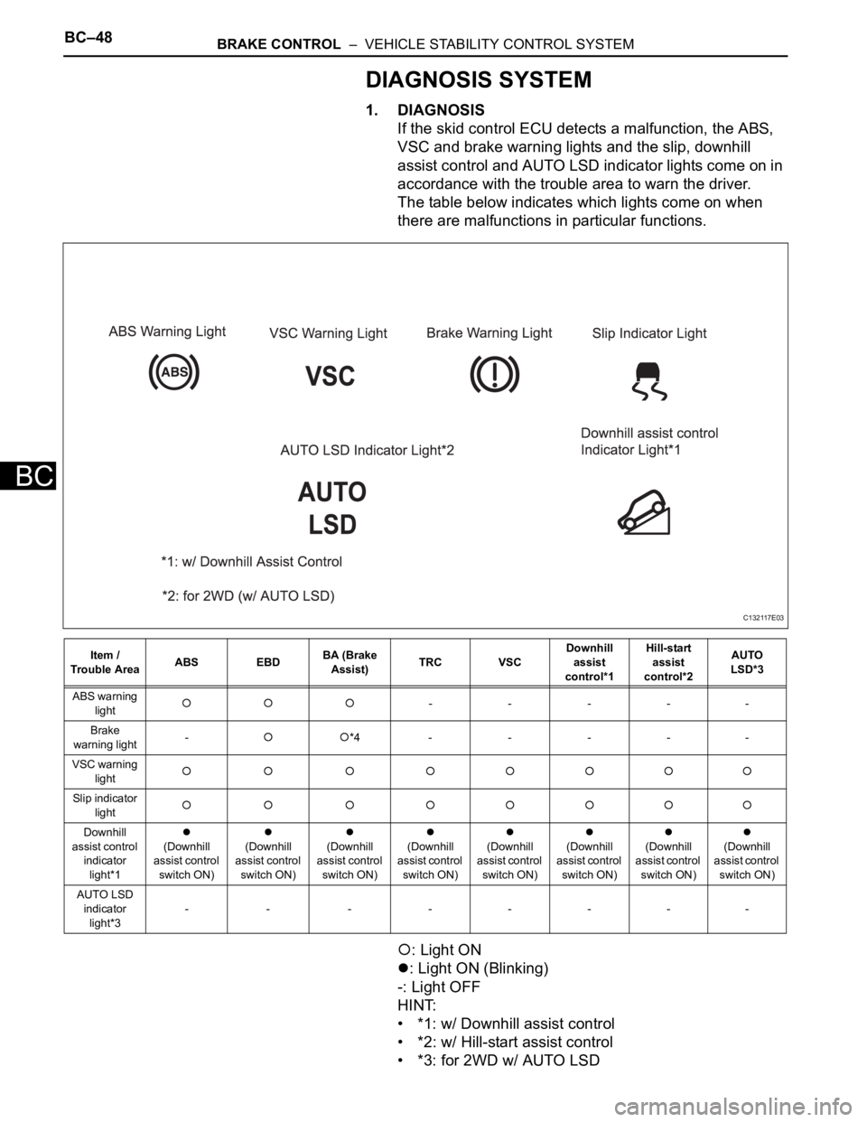 TOYOTA RAV4 2006  Service Repair Manual BC–48BRAKE CONTROL  –  VEHICLE STABILITY CONTROL SYSTEM
BC
DIAGNOSIS SYSTEM
1. DIAGNOSIS
If the skid control ECU detects a malfunction, the ABS, 
VSC and brake warning lights and the slip, downhil
