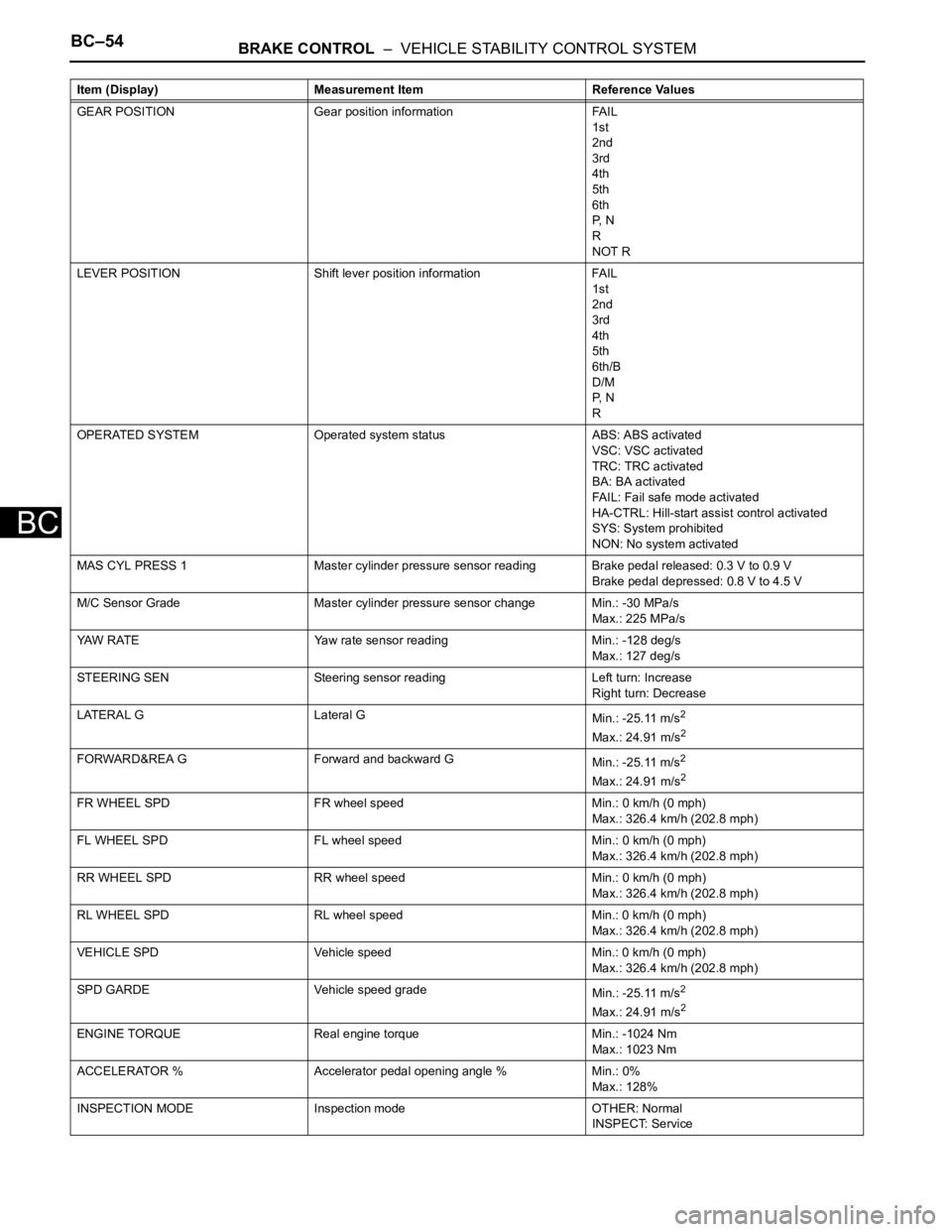 TOYOTA RAV4 2006  Service Repair Manual BC–54BRAKE CONTROL  –  VEHICLE STABILITY CONTROL SYSTEM
BC
GEAR POSITION Gear position information FAIL
1st
2nd
3rd
4th
5th
6th
P, N
R
NOT R
LEVER POSITION Shift lever position information FAIL
1s