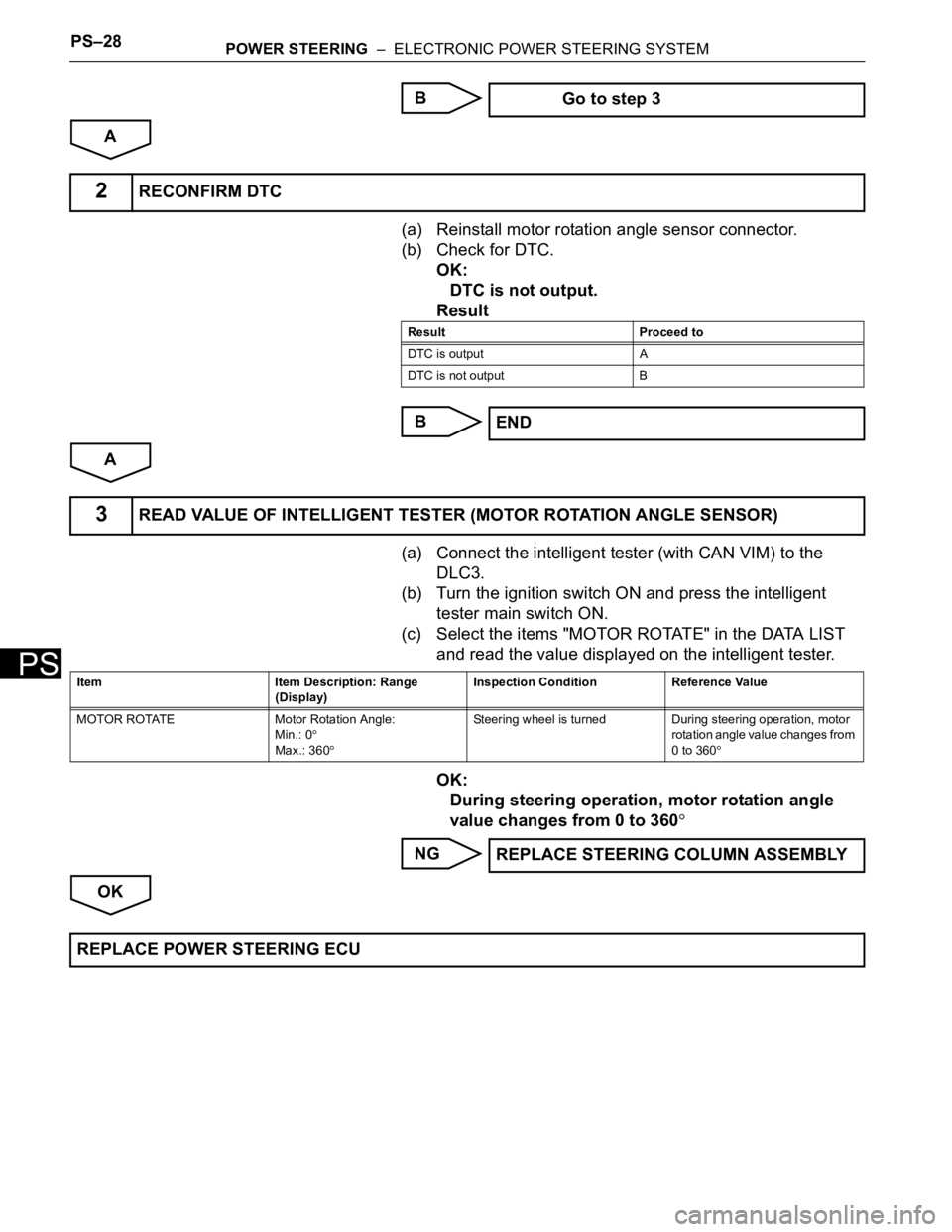 TOYOTA RAV4 2006  Service Repair Manual PS–28POWER STEERING  –  ELECTRONIC POWER STEERING SYSTEM
PS
B
A
(a) Reinstall motor rotation angle sensor connector.
(b) Check for DTC.
OK:
DTC is not output.
Result
B
A
(a) Connect the intelligen