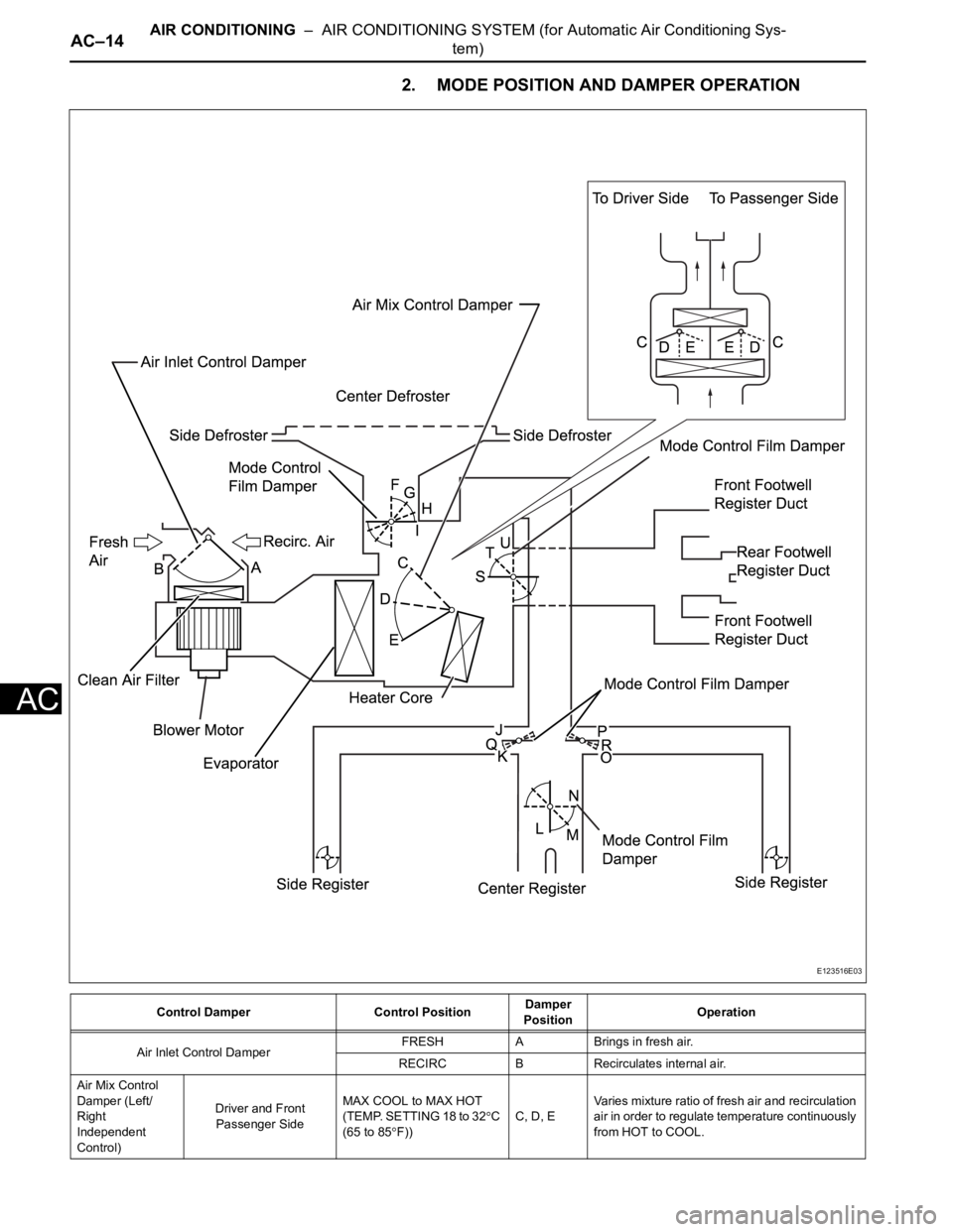 TOYOTA RAV4 2006  Service Repair Manual AC–14AIR CONDITIONING  –  AIR CONDITIONING SYSTEM (for Automatic Air Conditioning Sys-
tem)
AC
2. MODE POSITION AND DAMPER OPERATION
Control Damper Control PositionDamper 
PositionOperation
Air In