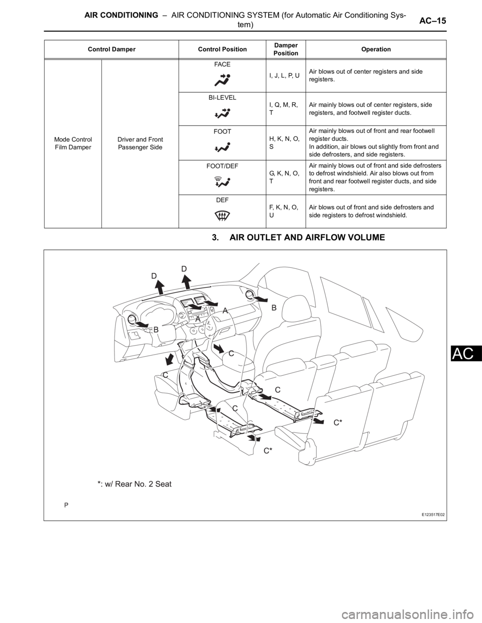 TOYOTA RAV4 2006  Service Repair Manual AIR CONDITIONING  –  AIR CONDITIONING SYSTEM (for Automatic Air Conditioning Sys-
tem)AC–15
AC
3. AIR OUTLET AND AIRFLOW VOLUME
Mode Control 
Film DamperDriver and Front 
Passenger SideFA C E
I, J