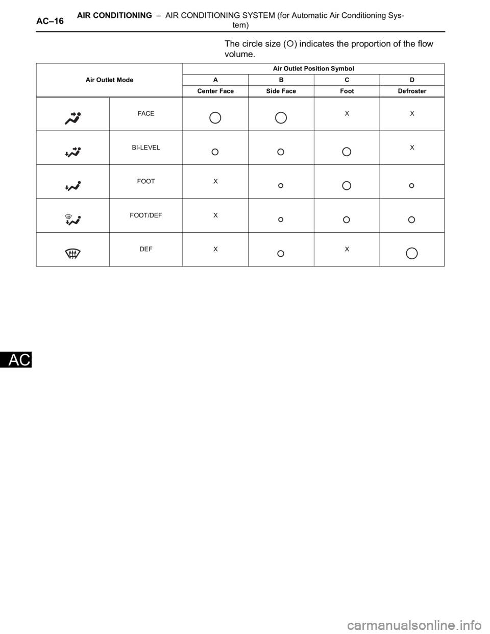 TOYOTA RAV4 2006  Service Repair Manual AC–16AIR CONDITIONING  –  AIR CONDITIONING SYSTEM (for Automatic Air Conditioning Sys-
tem)
AC
The circle size () indicates the proportion of the flow 
volume.
Air Outlet ModeAir Outlet Position S