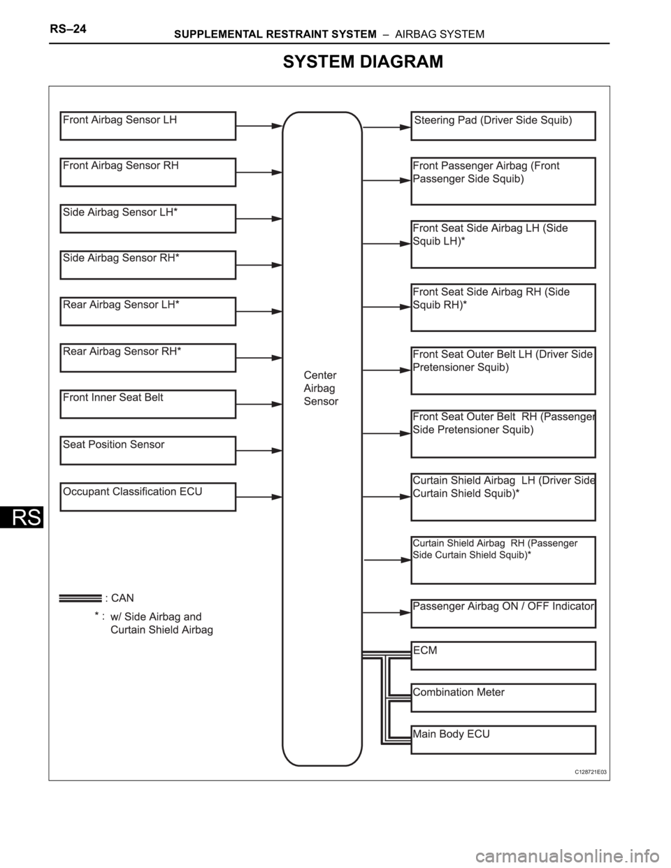 TOYOTA RAV4 2006  Service Repair Manual RS–24SUPPLEMENTAL RESTRAINT SYSTEM  –  AIRBAG SYSTEM
RS
SYSTEM DIAGRAM
C128721E03 