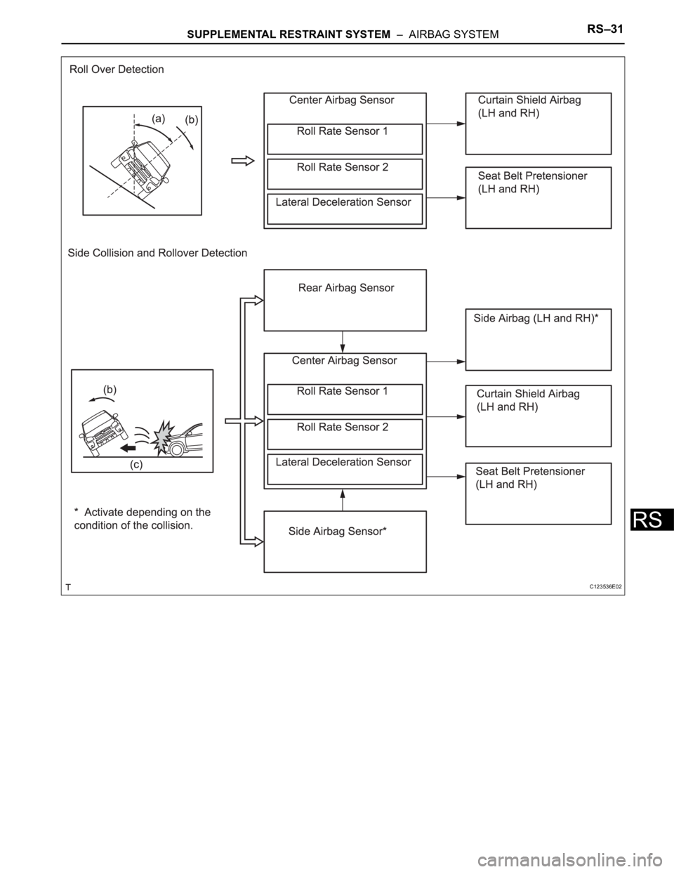 TOYOTA RAV4 2006  Service Repair Manual SUPPLEMENTAL RESTRAINT SYSTEM  –  AIRBAG SYSTEMRS–31
RS
C123536E02 