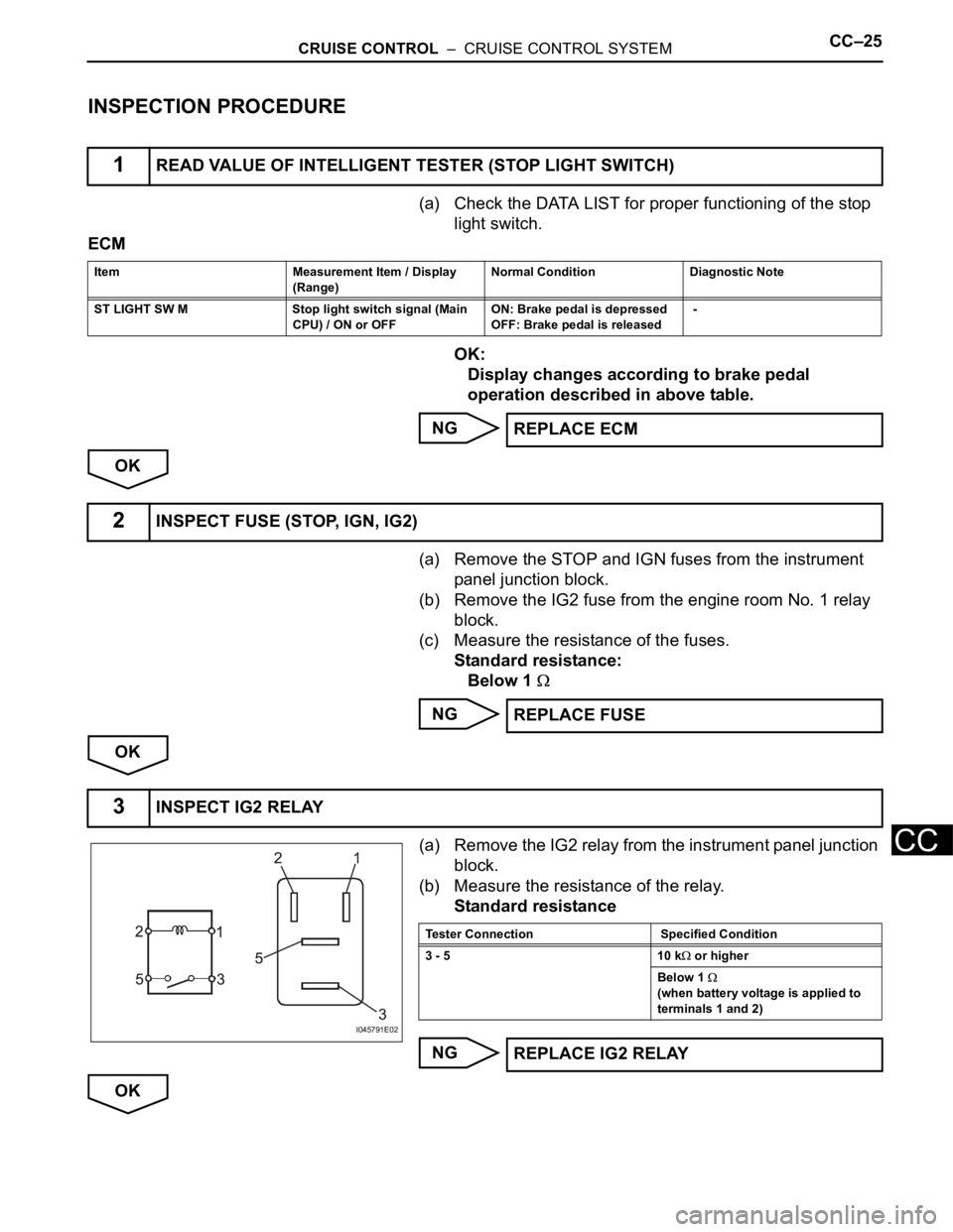 TOYOTA RAV4 2006  Service Repair Manual CRUISE CONTROL  –  CRUISE CONTROL SYSTEMCC–25
CC
INSPECTION PROCEDURE
(a) Check the DATA LIST for proper functioning of the stop 
light switch.
ECM
OK:
Display changes according to brake pedal 
op