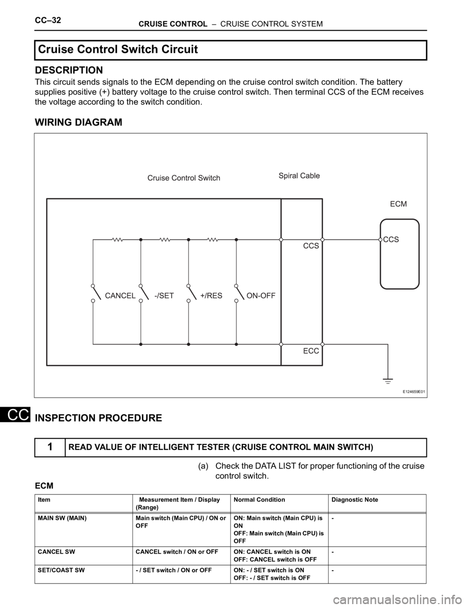 TOYOTA RAV4 2006  Service Repair Manual CC–32CRUISE CONTROL  –  CRUISE CONTROL SYSTEM
CC
DESCRIPTION
This circuit sends signals to the ECM depending on the cruise control switch condition. The battery 
supplies positive (+) battery volt