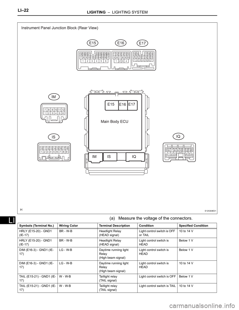 TOYOTA RAV4 2006  Service Repair Manual LI–22LIGHTING  –  LIGHTING SYSTEM
LI(a) Measure the voltage of the connectors.
E125304E01
Symbols (Terminal No.) Wiring Color Terminal Description ConditionSpecified Condition
HRLY (E15-20) - GND1