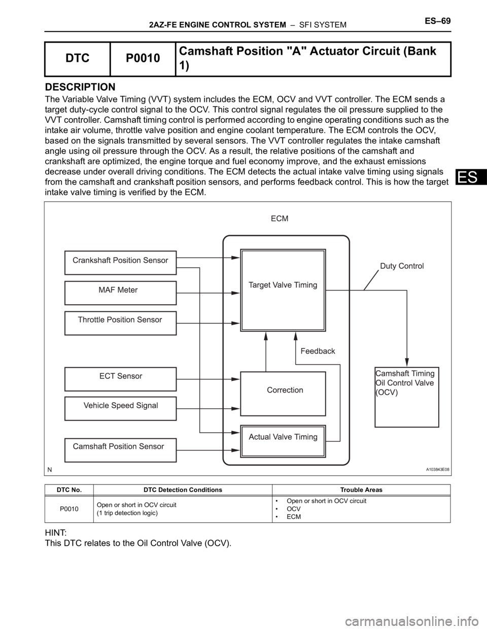 TOYOTA RAV4 2006  Service Repair Manual 2AZ-FE ENGINE CONTROL SYSTEM  –  SFI SYSTEMES–69
ES
DESCRIPTION
The Variable Valve Timing (VVT) system includes the ECM, OCV and VVT controller. The ECM sends a 
target duty-cycle control signal t