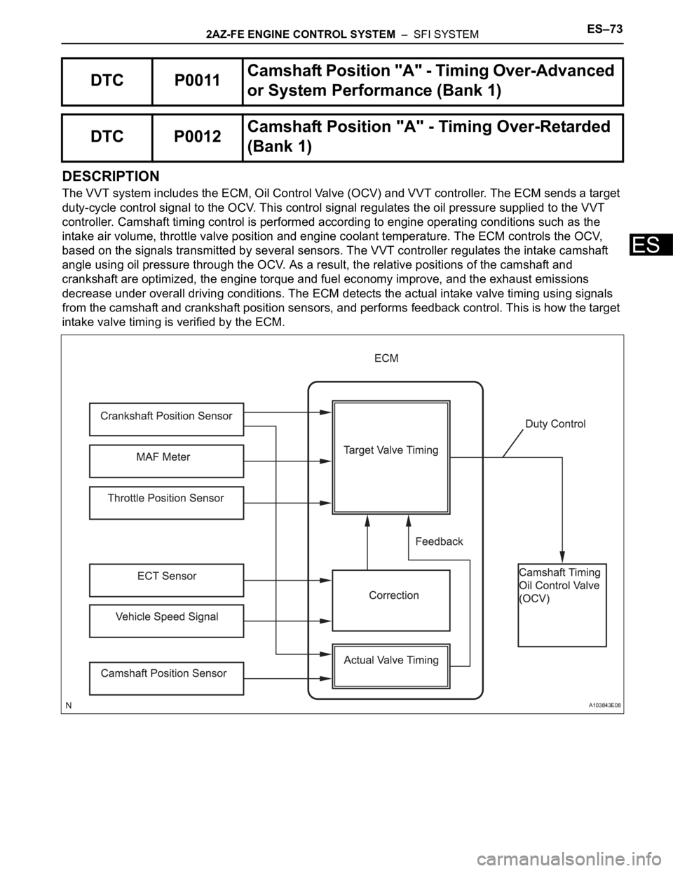 TOYOTA RAV4 2006  Service Repair Manual 2AZ-FE ENGINE CONTROL SYSTEM  –  SFI SYSTEMES–73
ES
DESCRIPTION
The VVT system includes the ECM, Oil Control Valve (OCV) and VVT controller. The ECM sends a target 
duty-cycle control signal to th