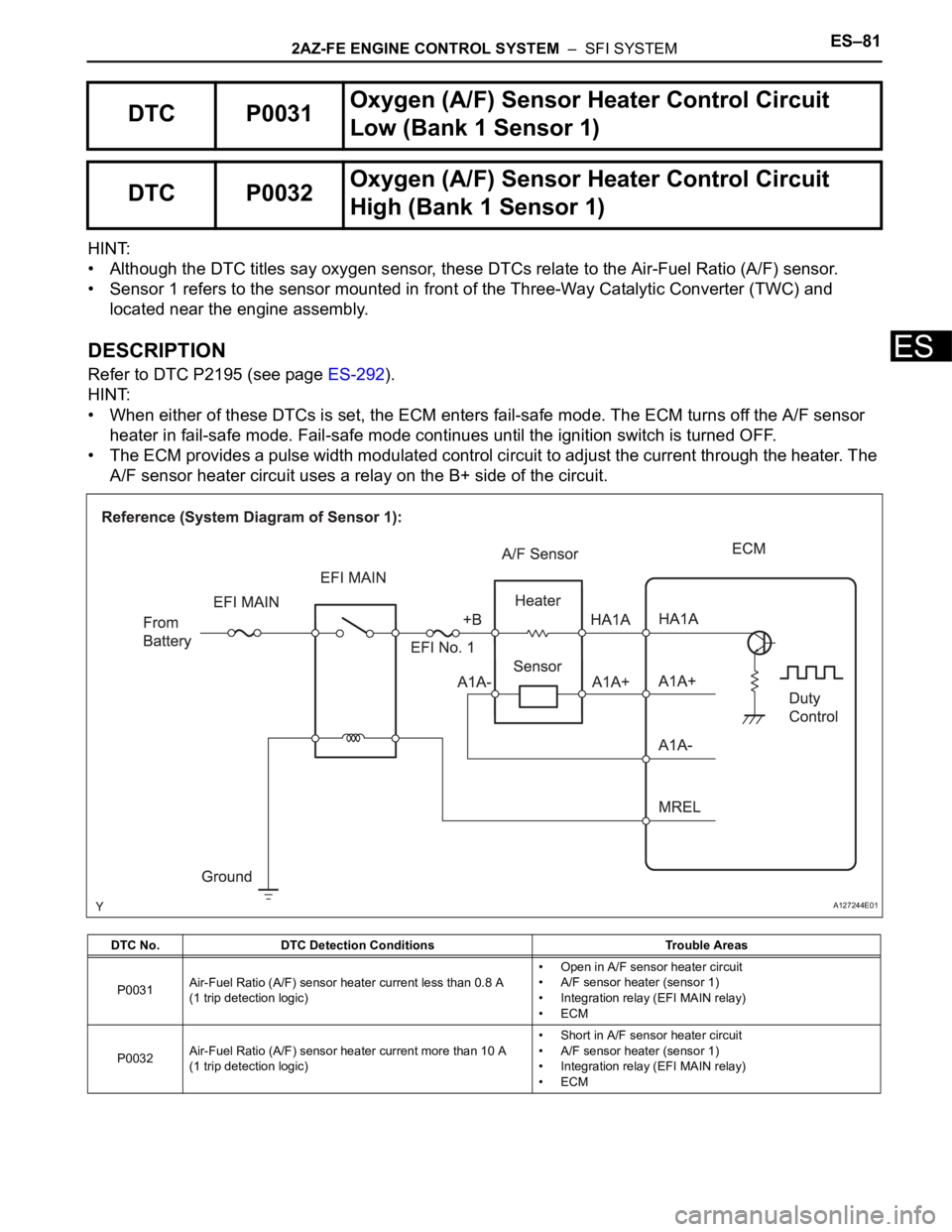 TOYOTA RAV4 2006  Service Repair Manual 2AZ-FE ENGINE CONTROL SYSTEM  –  SFI SYSTEMES–81
ES
HINT:
• Although the DTC titles say oxygen sensor, these DTCs relate to the Air-Fuel Ratio (A/F) sensor.
• Sensor 1 refers to the sensor mou