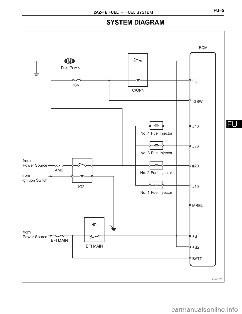 TOYOTA RAV4 2006  Service Repair Manual 2AZ-FE FUEL  –  FUEL SYSTEMFU–5
FU
SYSTEM DIAGRAM
A128722E01 