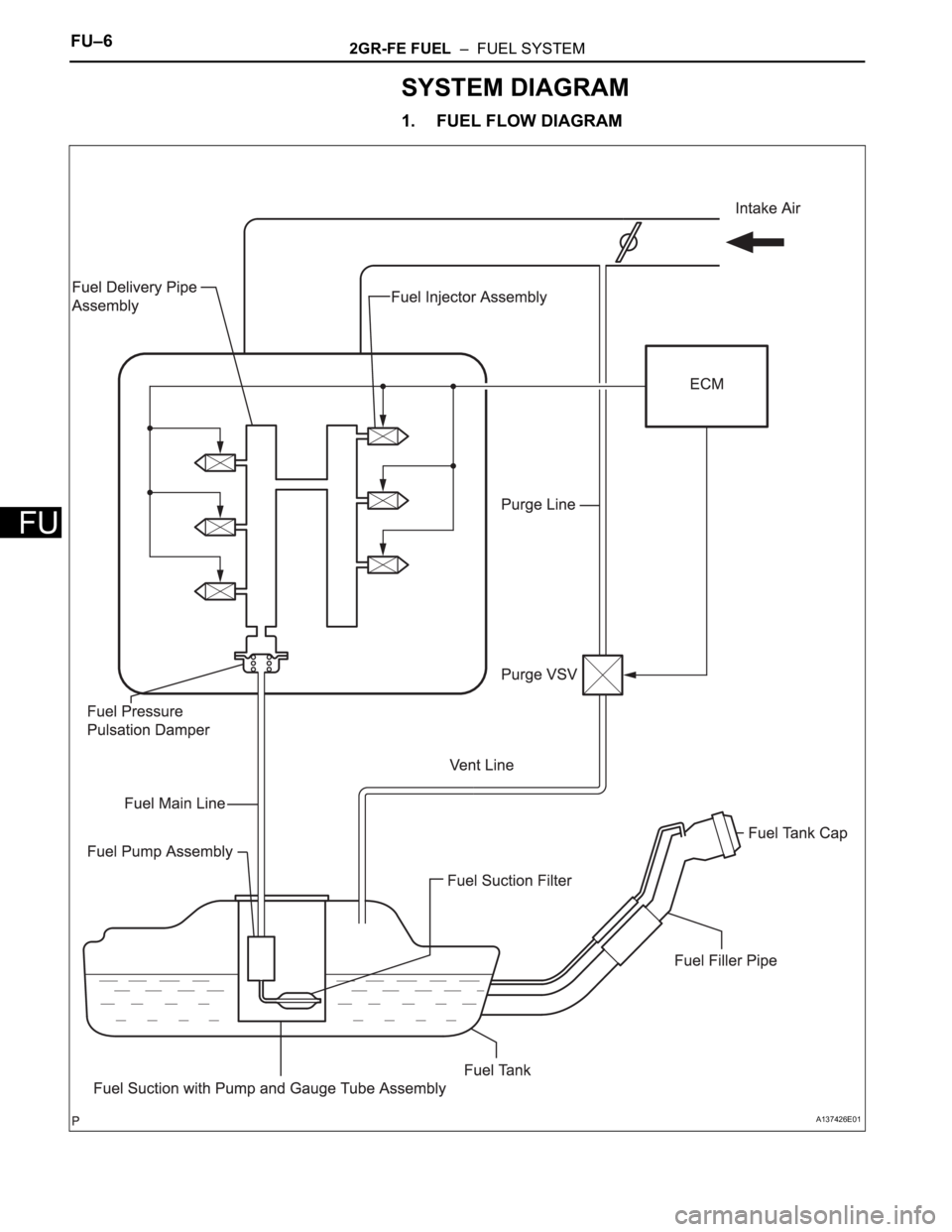 TOYOTA RAV4 2006  Service Repair Manual FU–62GR-FE FUEL  –  FUEL SYSTEM
FU
SYSTEM DIAGRAM
1. FUEL FLOW DIAGRAM
A137426E01 