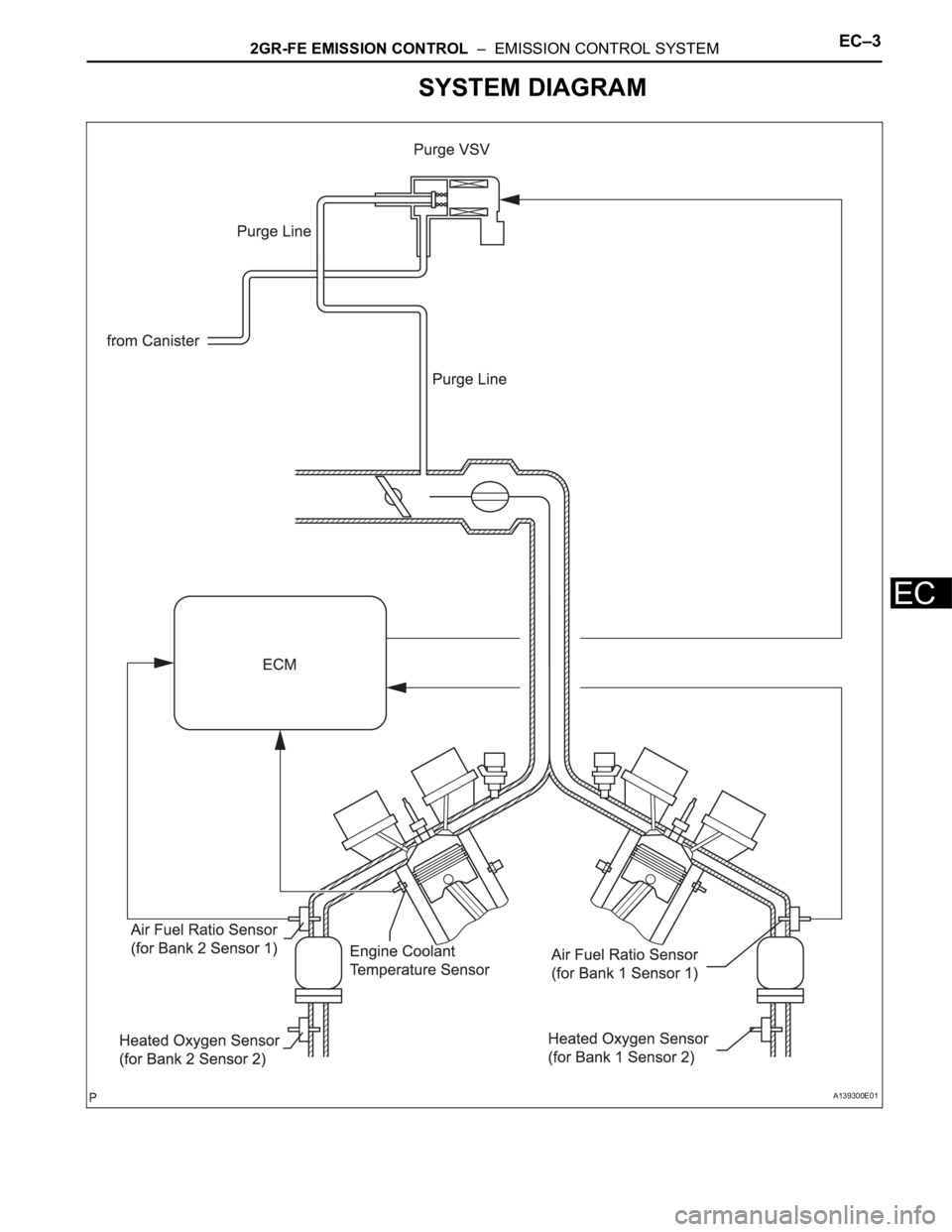 TOYOTA RAV4 2006  Service Repair Manual 2GR-FE EMISSION CONTROL  –  EMISSION CONTROL SYSTEMEC–3
EC
SYSTEM DIAGRAM
A139300E01 