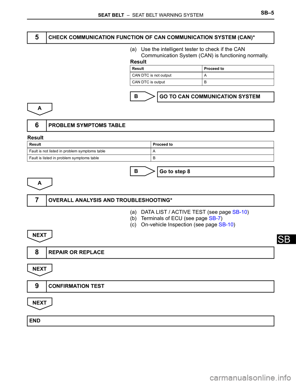 TOYOTA RAV4 2006  Service Repair Manual SEAT BELT  –  SEAT BELT WARNING SYSTEMSB–5
SB
(a) Use the intelligent tester to check if the CAN 
Communication System (CAN) is functioning normally.
Result
B
A
Result
B
A
(a) DATA LIST / ACTIVE T