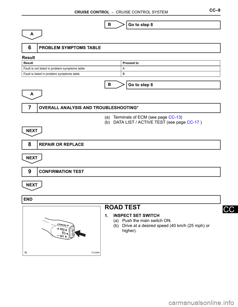TOYOTA RAV4 2006  Service Repair Manual CRUISE CONTROL  –  CRUISE CONTROL SYSTEMCC–9
CC
B
A
Result
B
A
(a) Terminals of ECM (see page CC-13)
(b) DATA LIST / ACTIVE TEST (see page CC-17 )
NEXT
NEXT
NEXT
ROAD TEST
1. INSPECT SET SWITCH
(a