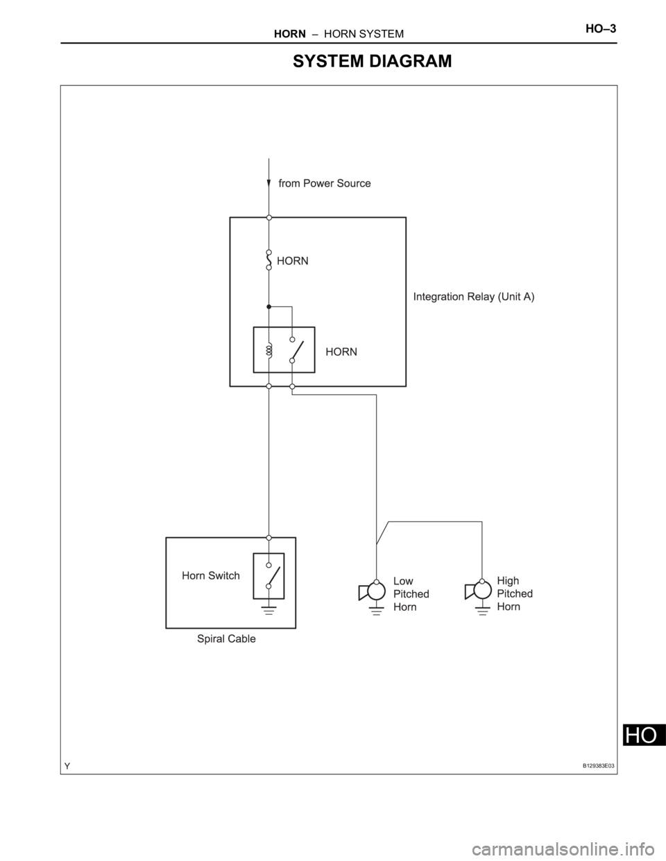TOYOTA RAV4 2006  Service Repair Manual HORN  –  HORN SYSTEMHO–3
HO
SYSTEM DIAGRAM
B129383E03 