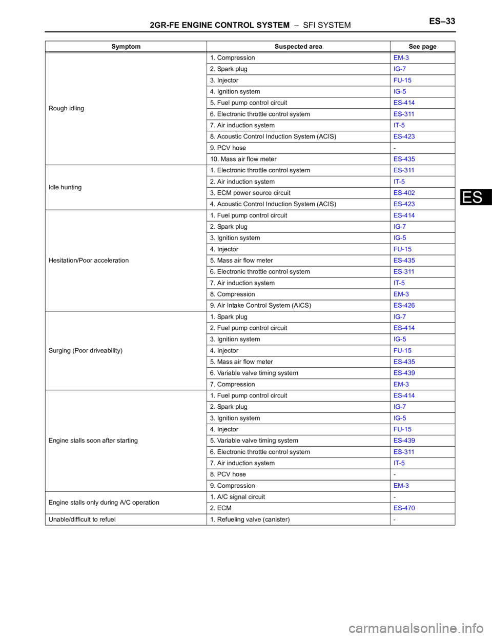 TOYOTA RAV4 2006  Service Repair Manual 2GR-FE ENGINE CONTROL SYSTEM  –  SFI SYSTEMES–33
ES
Rough idling1. CompressionEM-3
2. Spark plugIG-7
3. InjectorFU-15
4. Ignition systemIG-5
5. Fuel pump control circuitES-414
6. Electronic thrott