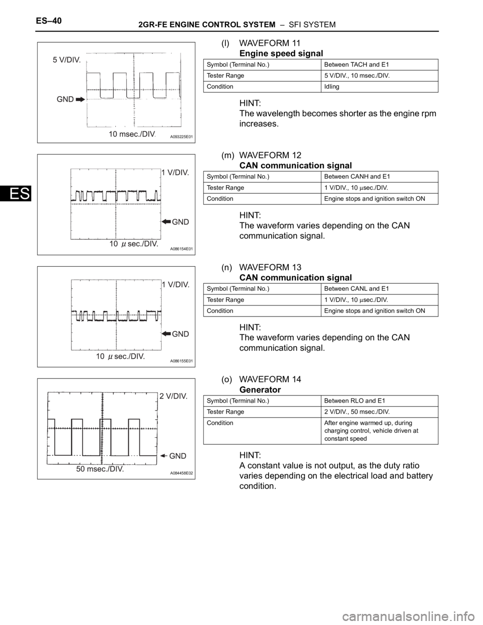 TOYOTA RAV4 2006  Service Repair Manual ES–402GR-FE ENGINE CONTROL SYSTEM  –  SFI SYSTEM
ES
(l) WAVEFORM 11
Engine speed signal
HINT:
The wavelength becomes shorter as the engine rpm 
increases.
(m) WAVEFORM 12
CAN communication signal
