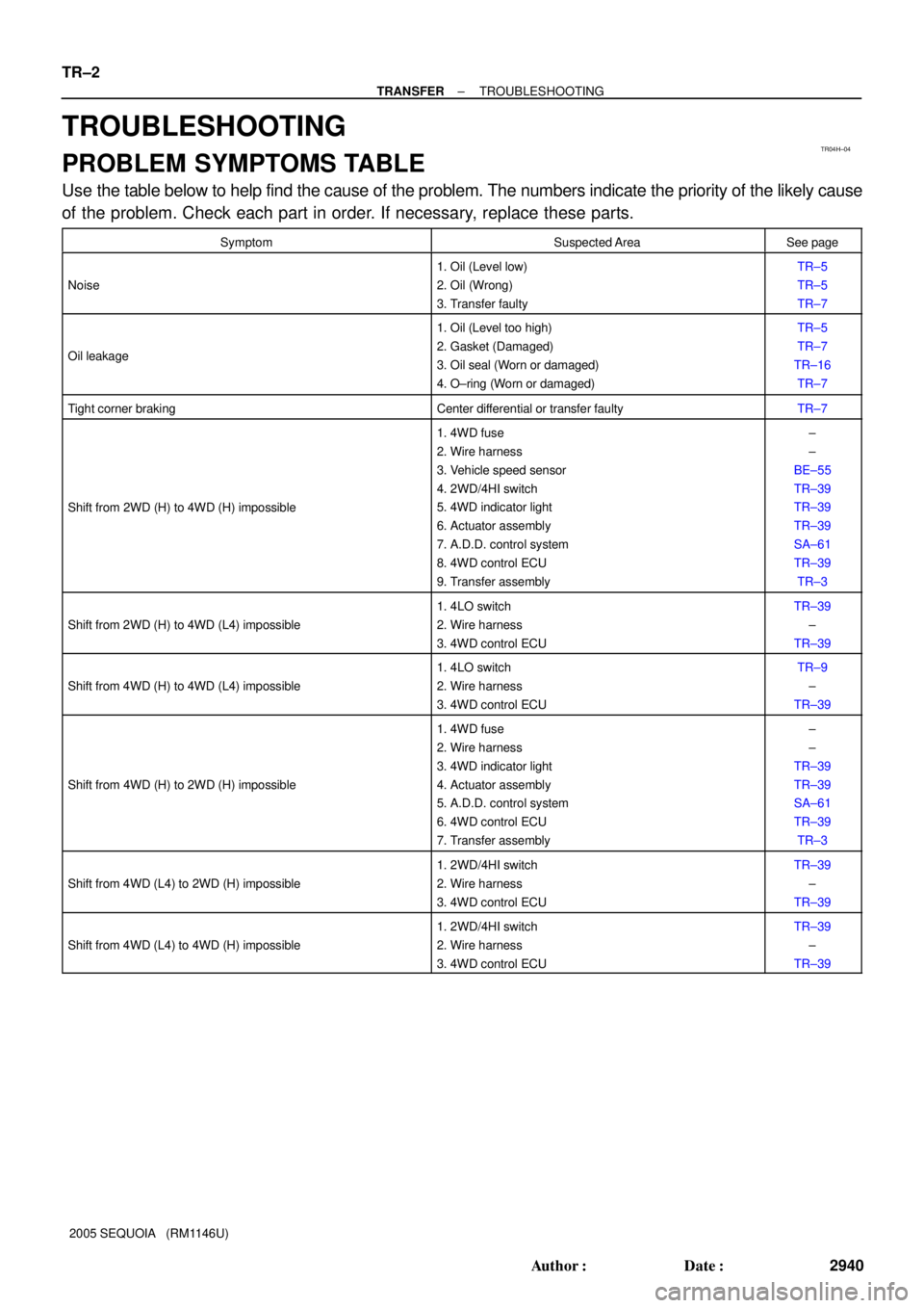 TOYOTA SEQUOIA 2001  Service Repair Manual TR04H±04
TR±2
± TRANSFERTROUBLESHOOTING
2940 Author: Date:
2005 SEQUOIA   (RM1146U)
TROUBLESHOOTING
PROBLEM SYMPTOMS TABLE
Use the table below to help find the cause of the problem. The numbers i