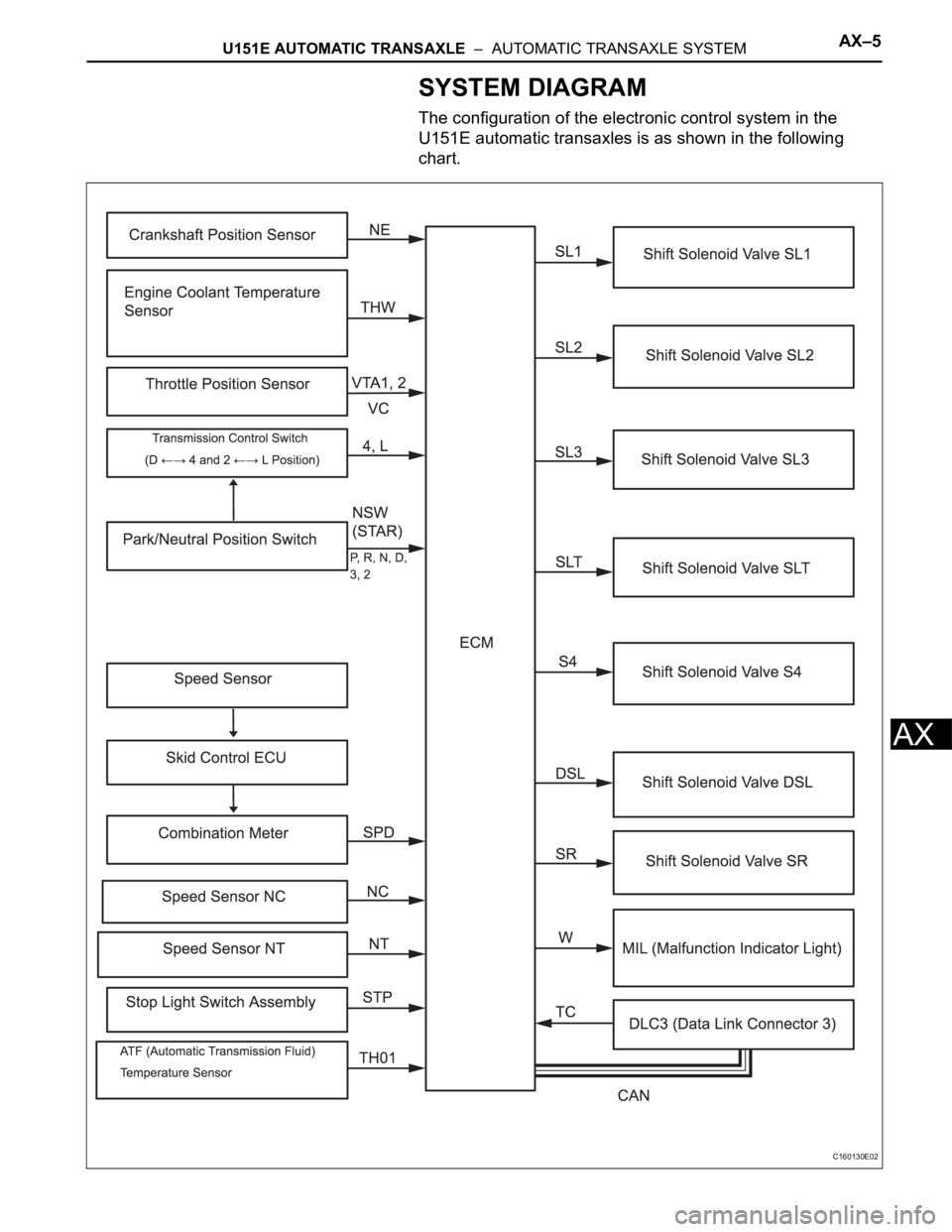 TOYOTA SIENNA 2007  Service Repair Manual U151E AUTOMATIC TRANSAXLE  –  AUTOMATIC TRANSAXLE SYSTEMAX–5
AX
SYSTEM DIAGRAM
The configuration of the electronic control system in the 
U151E automatic transaxles is as shown in the following 
c