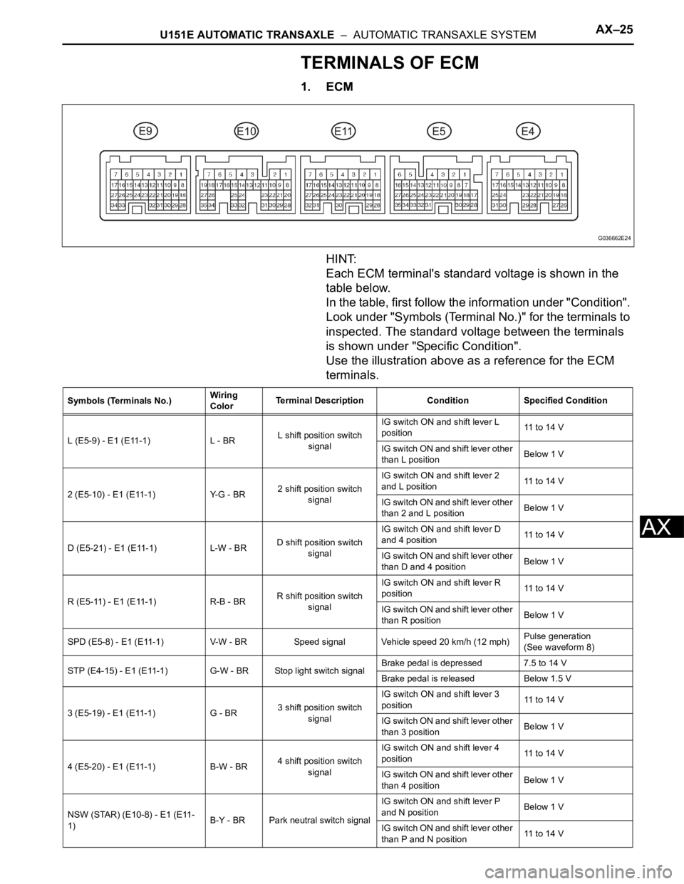 TOYOTA SIENNA 2007 Service Repair Manual U151E AUTOMATIC TRANSAXLE – AUTOMATIC TRANSAXLE SYSTEMAX–25
AX
TERMINALS OF ECM
1. ECM
HINT:
Each ECM terminal's standard voltage is shown in the
table below.
In the table, first follow the TOYOTA SIENNA 2007 Service Repair Manual U151E AUTOMATIC TRANSAXLE – AUTOMATIC TRANSAXLE SYSTEMAX–25
AX
TERMINALS OF ECM
1. ECM
HINT:
Each ECM terminal's standard voltage is shown in the
table below.
In the table, first follow the