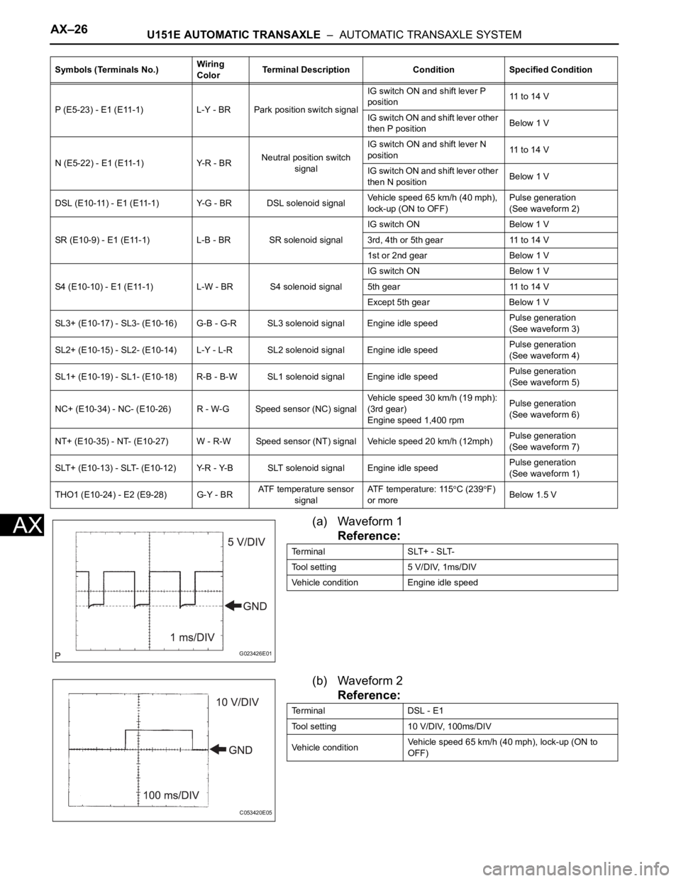 TOYOTA SIENNA 2007 Service Repair Manual AX–26U151E AUTOMATIC TRANSAXLE – AUTOMATIC TRANSAXLE SYSTEM
AX(a) Waveform 1
Reference:
(b) Waveform 2
Reference:
P (E5-23) - E1 (E11-1) L-Y - BR Park position switch signalIG switch ON and shif TOYOTA SIENNA 2007 Service Repair Manual AX–26U151E AUTOMATIC TRANSAXLE – AUTOMATIC TRANSAXLE SYSTEM
AX(a) Waveform 1
Reference:
(b) Waveform 2
Reference:
P (E5-23) - E1 (E11-1) L-Y - BR Park position switch signalIG switch ON and shif