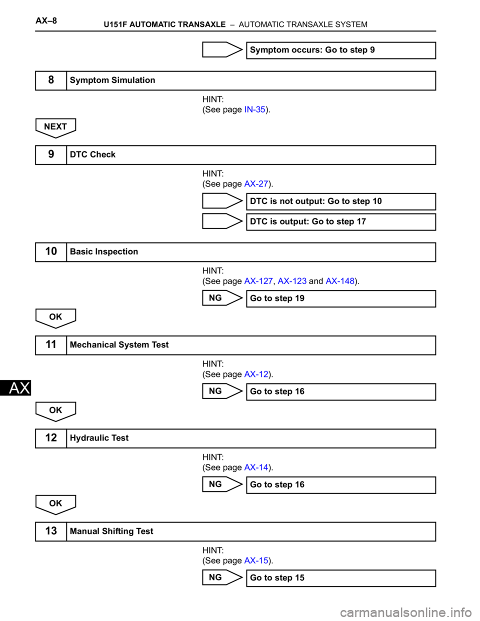 TOYOTA SIENNA 2007  Service Repair Manual AX–8U151F AUTOMATIC TRANSAXLE  –  AUTOMATIC TRANSAXLE SYSTEM
AX
HINT:
(See page IN-35).
NEXT
HINT:
(See page AX-27).
HINT:
(See page AX-127, AX-123 and AX-148).
NG
OK
HINT:
(See page AX-12).
NG
OK