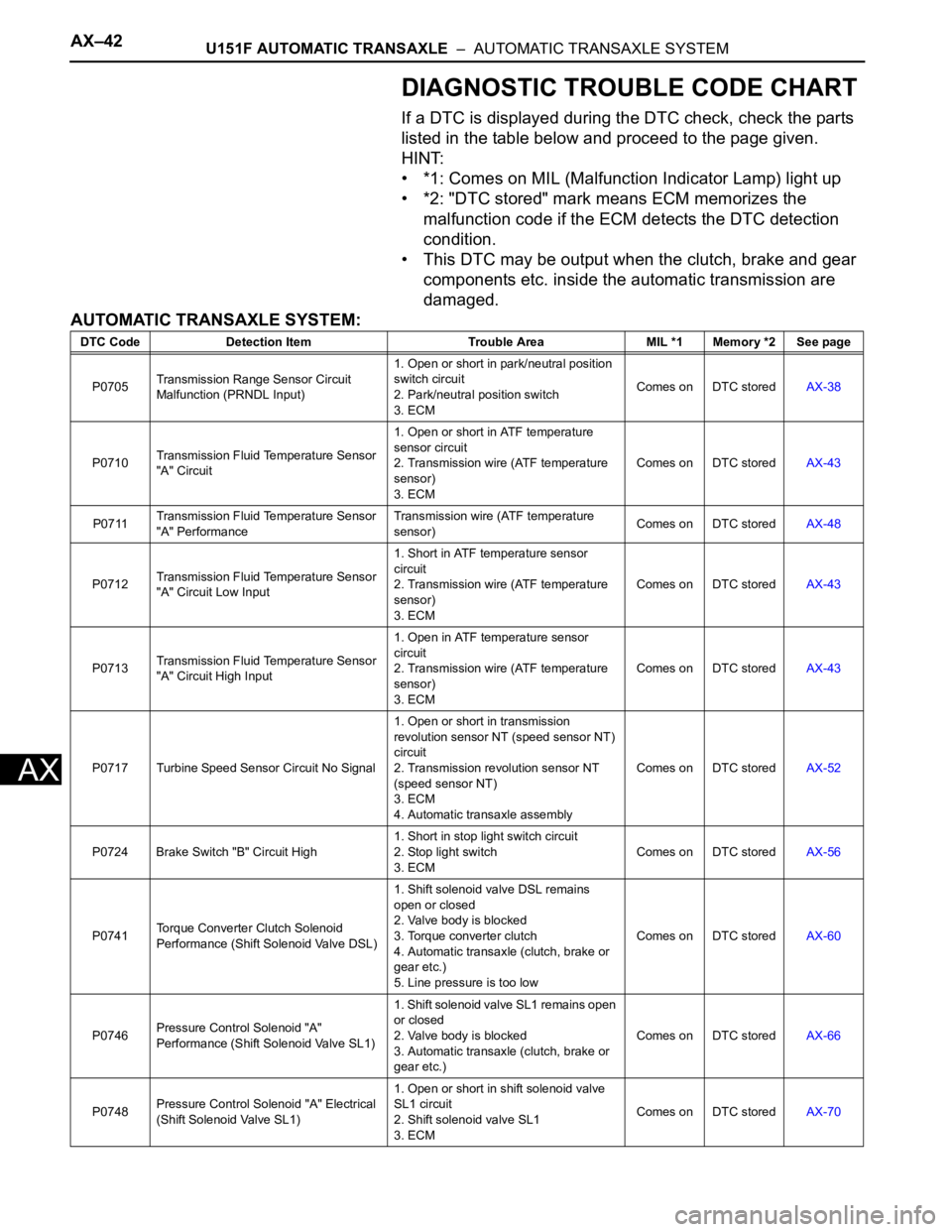 TOYOTA SIENNA 2007 Service Repair Manual AX–42U151F AUTOMATIC TRANSAXLE – AUTOMATIC TRANSAXLE SYSTEM
AX
DIAGNOSTIC TROUBLE CODE CHART
If a DTC is displayed during the DTC check, check the parts
listed in the table below and proceed to TOYOTA SIENNA 2007 Service Repair Manual AX–42U151F AUTOMATIC TRANSAXLE – AUTOMATIC TRANSAXLE SYSTEM
AX
DIAGNOSTIC TROUBLE CODE CHART
If a DTC is displayed during the DTC check, check the parts
listed in the table below and proceed to