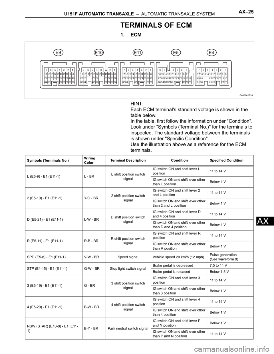TOYOTA SIENNA 2007  Service Repair Manual U151F AUTOMATIC TRANSAXLE  –  AUTOMATIC TRANSAXLE SYSTEMAX–25
AX
TERMINALS OF ECM
1. ECM
HINT:
Each ECM terminal's standard voltage is shown in the 
table below.
In the table, first follow the