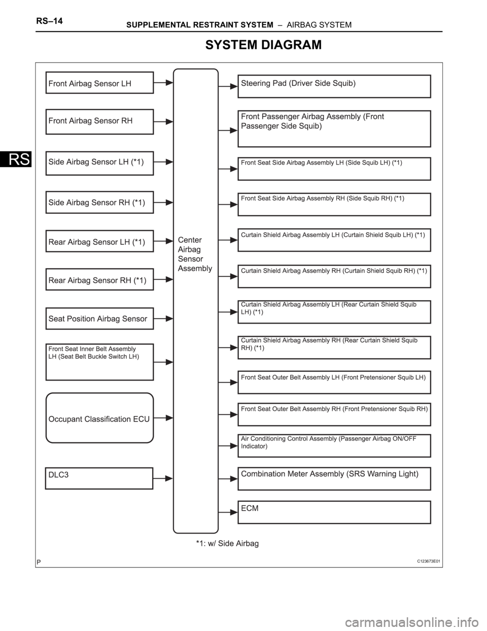 TOYOTA SIENNA 2007  Service Repair Manual RS–14SUPPLEMENTAL RESTRAINT SYSTEM  –  AIRBAG SYSTEM
RS
SYSTEM DIAGRAM
C123673E01 