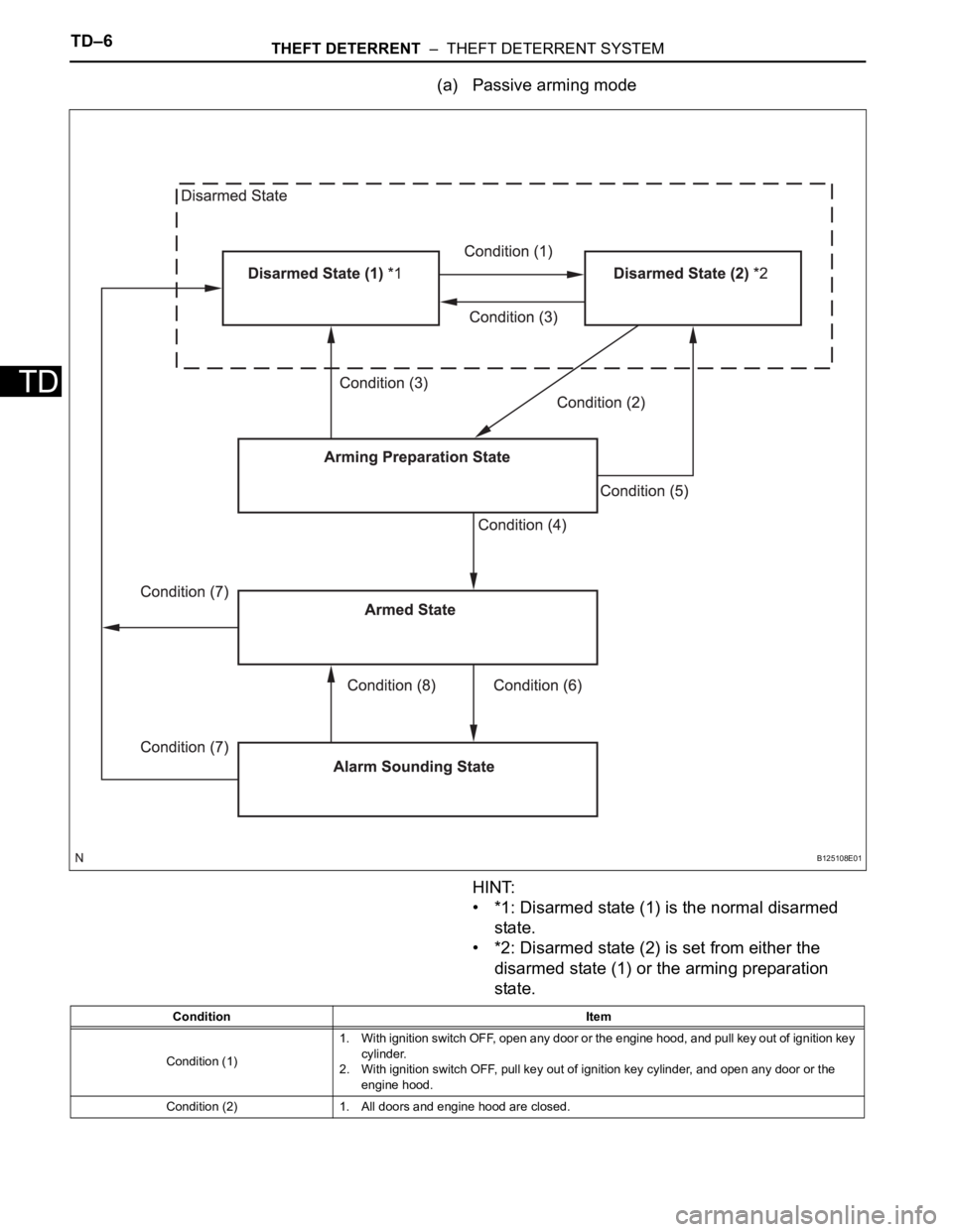 TOYOTA SIENNA 2007  Service Repair Manual TD–6THEFT DETERRENT  –  THEFT DETERRENT SYSTEM
TD
(a) Passive arming mode
HINT:
• *1: Disarmed state (1) is the normal disarmed 
state.
• *2: Disarmed state (2) is set from either the 
disarme