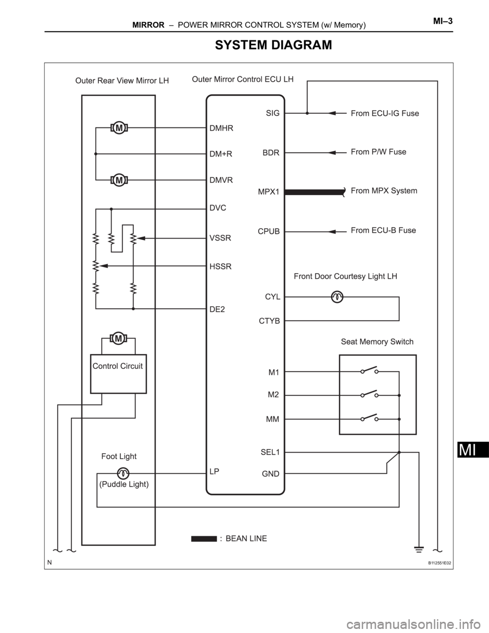 TOYOTA SIENNA 2007  Service Repair Manual MIRROR  –  POWER MIRROR CONTROL SYSTEM (w/ Memory)MI–3
MI
SYSTEM DIAGRAM
B112551E02 