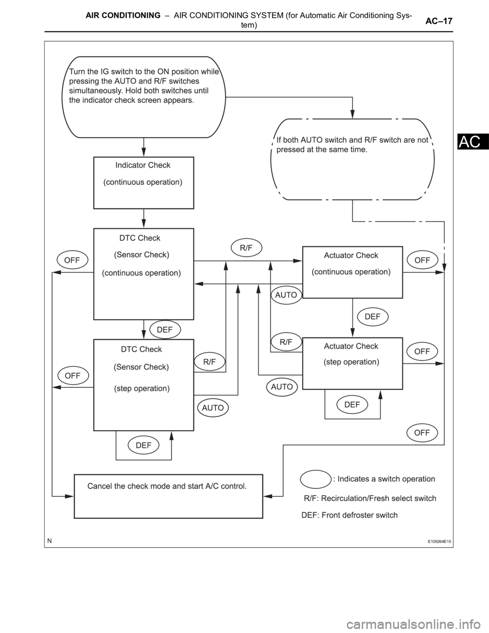TOYOTA SIENNA 2007  Service Repair Manual AIR CONDITIONING  –  AIR CONDITIONING SYSTEM (for Automatic Air Conditioning Sys-
tem)AC–17
AC
E109264E10 