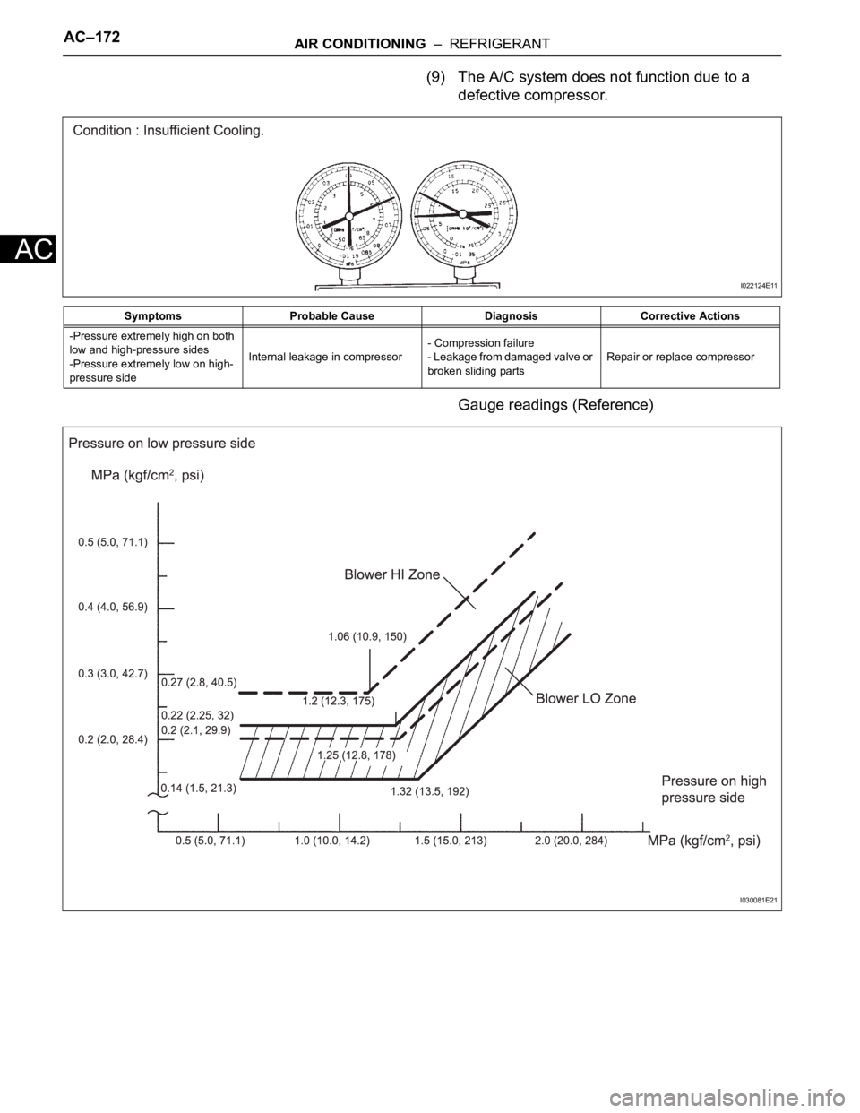 TOYOTA SIENNA 2007  Service Repair Manual AC–172AIR CONDITIONING  –  REFRIGERANT
AC
(9) The A/C system does not function due to a 
defective compressor.
Gauge readings (Reference)
Symptoms Probable Cause Diagnosis Corrective Actions
-Pres