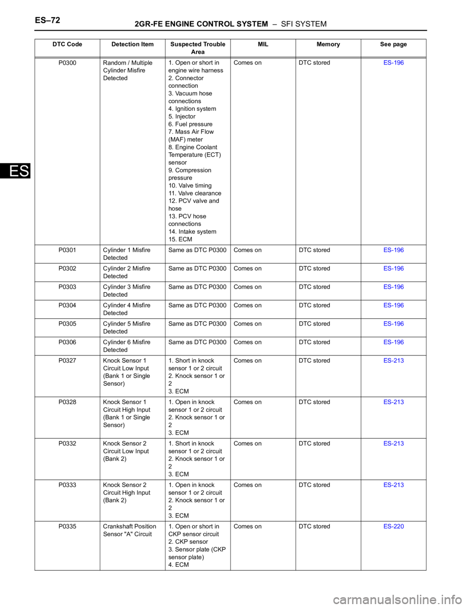 TOYOTA SIENNA 2007  Service Repair Manual ES–722GR-FE ENGINE CONTROL SYSTEM  –  SFI SYSTEM
ES
P0300 Random / Multiple 
Cylinder Misfire 
Detected1. Open or short in 
engine wire harness 
2. Connector 
connection
3. Vacuum hose 
connection