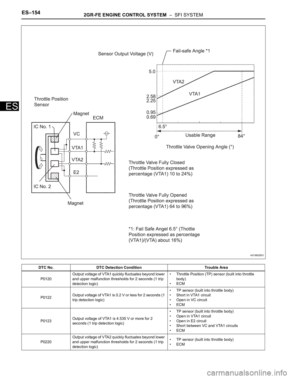 TOYOTA SIENNA 2007  Service Repair Manual ES–1542GR-FE ENGINE CONTROL SYSTEM  –  SFI SYSTEM
ES
DTC No. DTC Detection Condition Trouble Area
P0120Output voltage of VTA1 quickly fluctuates beyond lower 
and upper malfunction thresholds for 