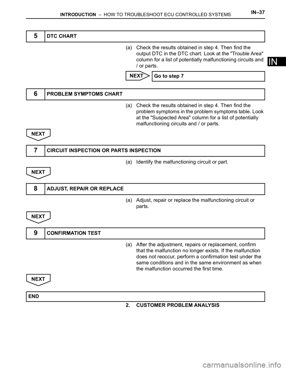 TOYOTA SIENNA 2007 Service Repair Manual INTRODUCTION – HOW TO TROUBLESHOOT ECU CONTROLLED SYSTEMSIN–37
IN
(a) Check the results obtained in step 4. Then find the
output DTC in the DTC chart. Look at the "Trouble Area"
column TOYOTA SIENNA 2007 Service Repair Manual INTRODUCTION – HOW TO TROUBLESHOOT ECU CONTROLLED SYSTEMSIN–37
IN
(a) Check the results obtained in step 4. Then find the
output DTC in the DTC chart. Look at the "Trouble Area"
column