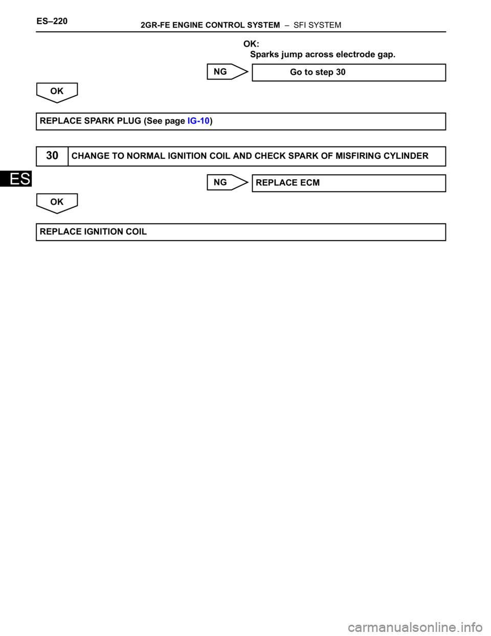 TOYOTA SIENNA 2007  Service Repair Manual ES–2202GR-FE ENGINE CONTROL SYSTEM  –  SFI SYSTEM
ES
OK:
Sparks jump across electrode gap.
NG
OK
NG
OK              Go to step 30
REPLACE SPARK PLUG (See page IG-10)
30CHANGE TO NORMAL IGNITION CO