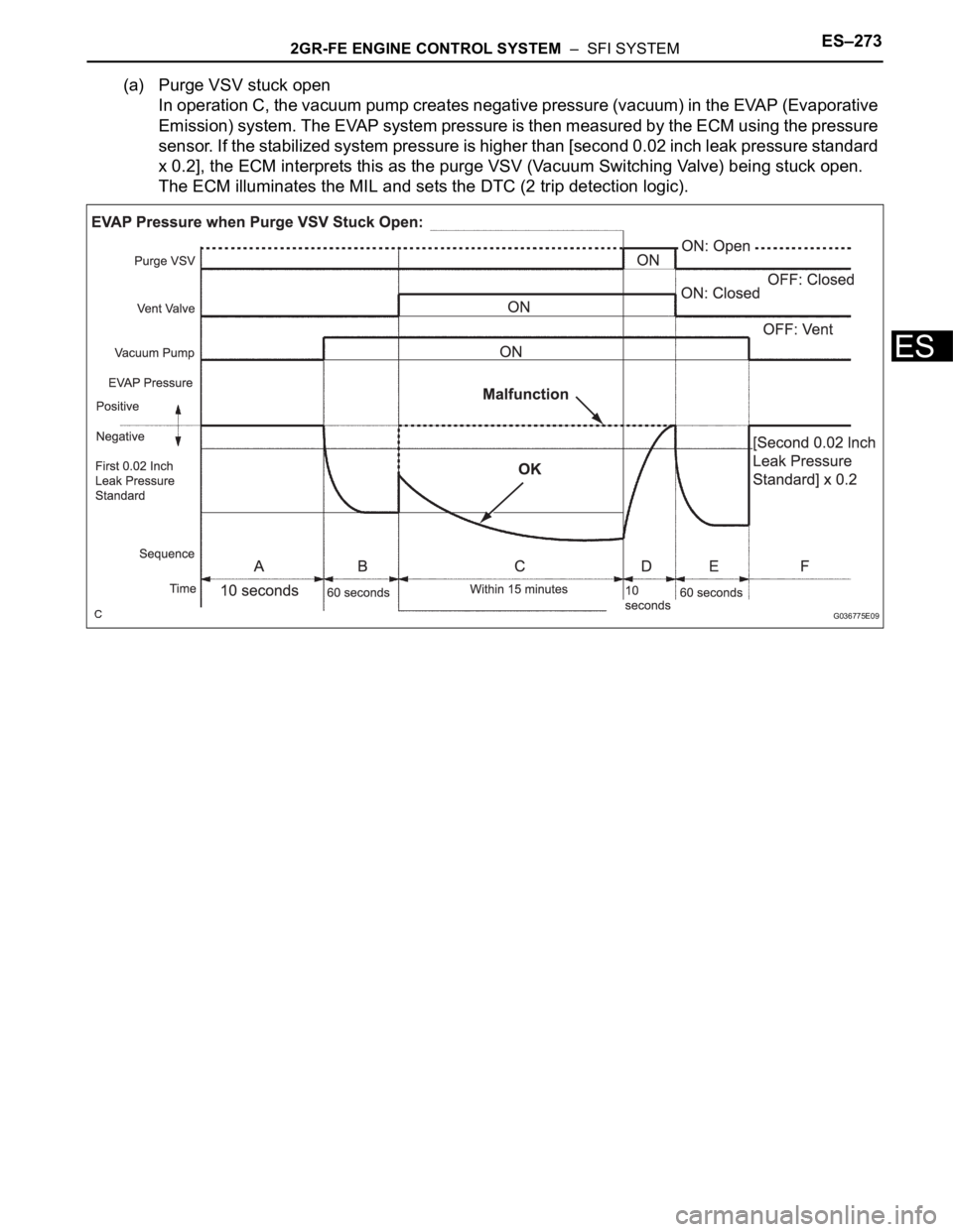 TOYOTA SIENNA 2007  Service Repair Manual 2GR-FE ENGINE CONTROL SYSTEM  –  SFI SYSTEMES–273
ES
(a) Purge VSV stuck open
In operation C, the vacuum pump creates negative pressure (vacuum) in the EVAP (Evaporative 
Emission) system. The EVA
