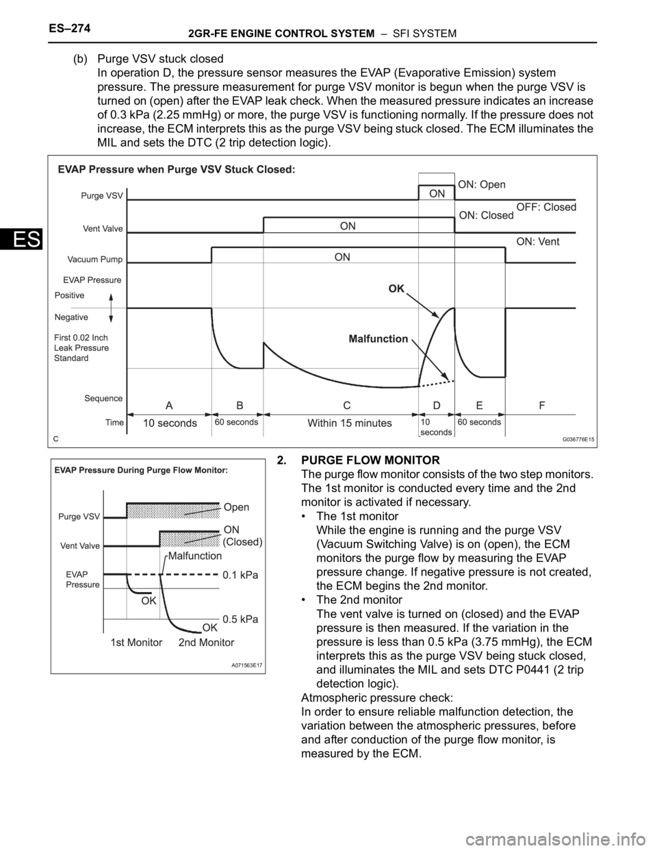 TOYOTA SIENNA 2007 Service Repair Manual ES–2742GR-FE ENGINE CONTROL SYSTEM – SFI SYSTEM
ES
(b) Purge VSV stuck closed
In operation D, the pressure sensor measures the EVAP (Evaporative Emission) system
pressure. The pressure measurem TOYOTA SIENNA 2007 Service Repair Manual ES–2742GR-FE ENGINE CONTROL SYSTEM – SFI SYSTEM
ES
(b) Purge VSV stuck closed
In operation D, the pressure sensor measures the EVAP (Evaporative Emission) system
pressure. The pressure measurem