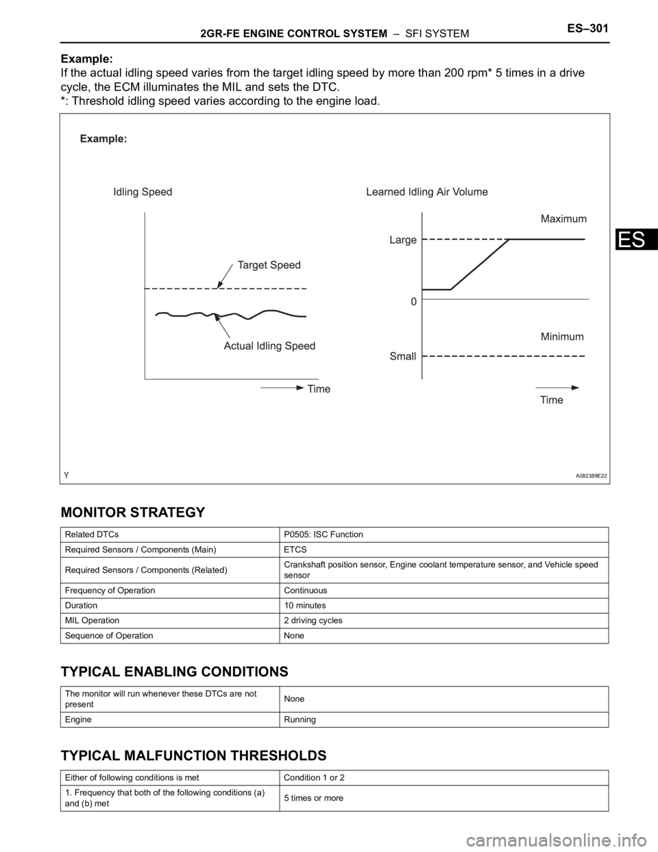 TOYOTA SIENNA 2007  Service Repair Manual 2GR-FE ENGINE CONTROL SYSTEM  –  SFI SYSTEMES–301
ES
Example:
If the actual idling speed varies from the target idling speed by more than 200 rpm* 5 times in a drive 
cycle, the ECM illuminates th