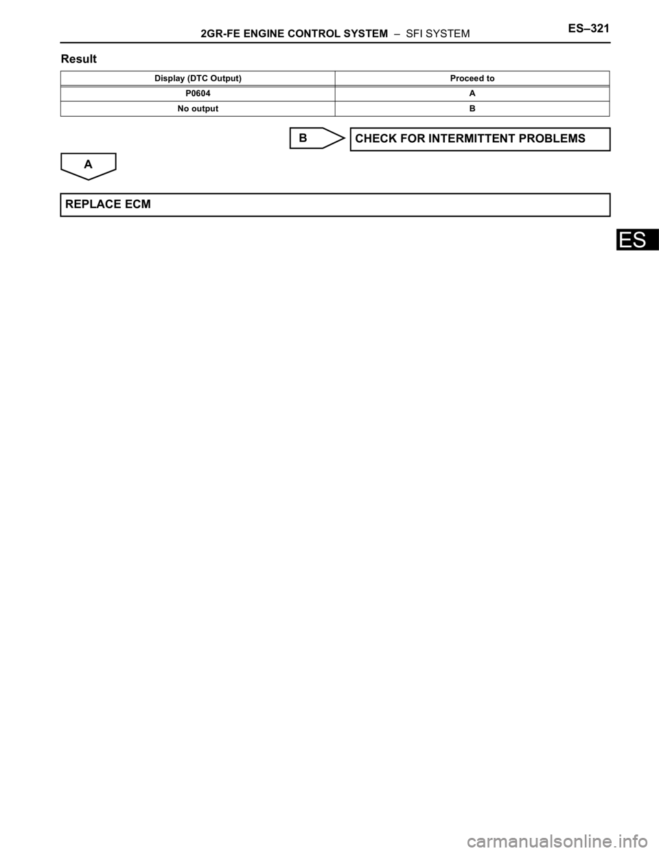 TOYOTA SIENNA 2007  Service Repair Manual 2GR-FE ENGINE CONTROL SYSTEM  –  SFI SYSTEMES–321
ES
Result
B
A
Display (DTC Output) Proceed to
P0604 A
No output B
CHECK FOR INTERMITTENT PROBLEMS
REPLACE ECM 