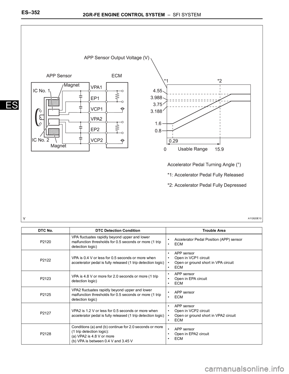 TOYOTA SIENNA 2007 Service Repair Manual ES–3522GR-FE ENGINE CONTROL SYSTEM – SFI SYSTEM
ES
DTC No. DTC Detection Condition Trouble Area
P2120VPA fluctuates rapidly beyond upper and lower
malfunction thresholds for 0.5 seconds or more TOYOTA SIENNA 2007 Service Repair Manual ES–3522GR-FE ENGINE CONTROL SYSTEM – SFI SYSTEM
ES
DTC No. DTC Detection Condition Trouble Area
P2120VPA fluctuates rapidly beyond upper and lower
malfunction thresholds for 0.5 seconds or more
