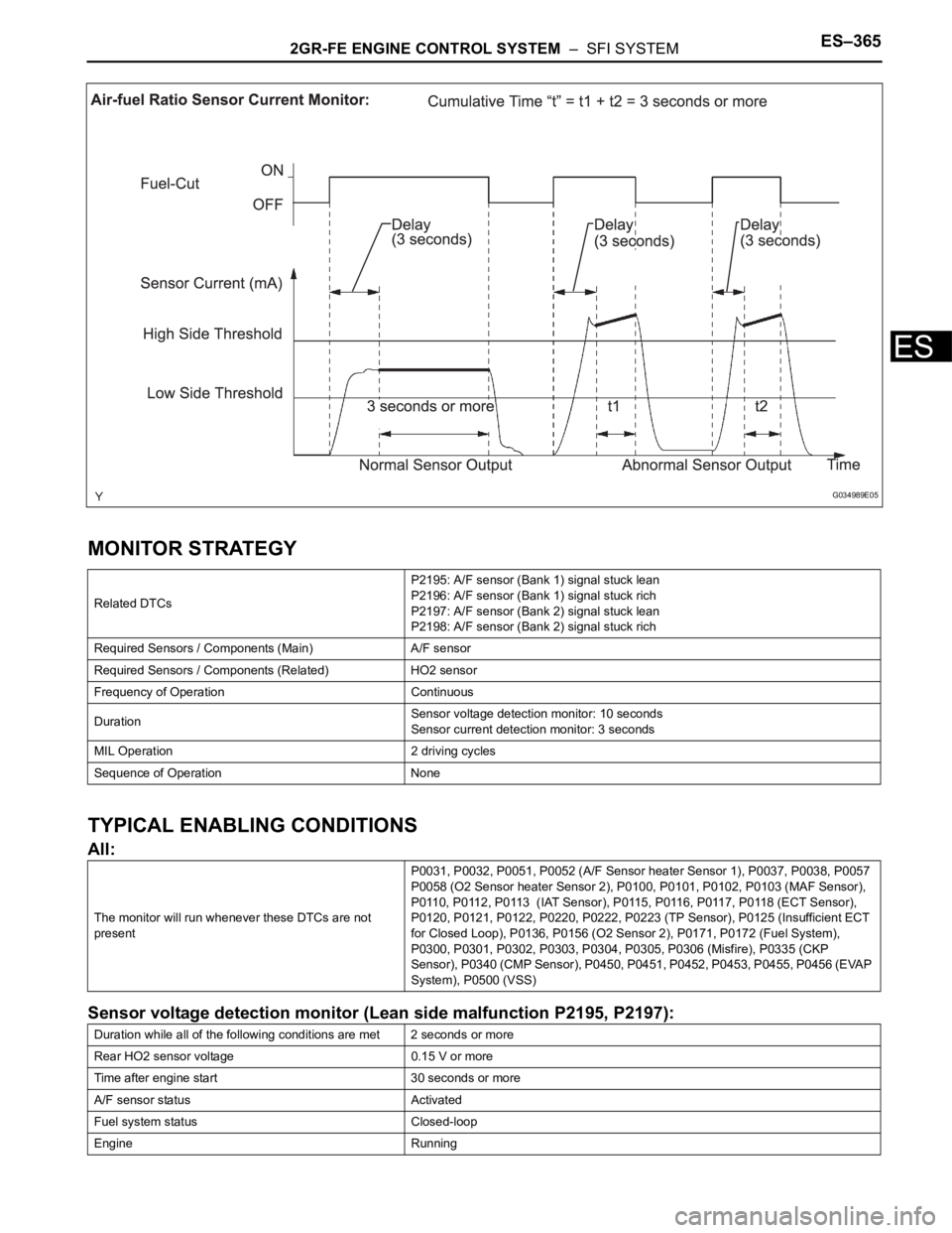 TOYOTA SIENNA 2007 Service Repair Manual 2GR-FE ENGINE CONTROL SYSTEM – SFI SYSTEMES–365
ES
MONITOR STRATEGY
TYPICAL ENABLING CONDITIONS
All:
Sensor voltage detection monitor (Lean side malfunction P2195, P2197):
Related DTCsP2195: A/F TOYOTA SIENNA 2007 Service Repair Manual 2GR-FE ENGINE CONTROL SYSTEM – SFI SYSTEMES–365
ES
MONITOR STRATEGY
TYPICAL ENABLING CONDITIONS
All:
Sensor voltage detection monitor (Lean side malfunction P2195, P2197):
Related DTCsP2195: A/F